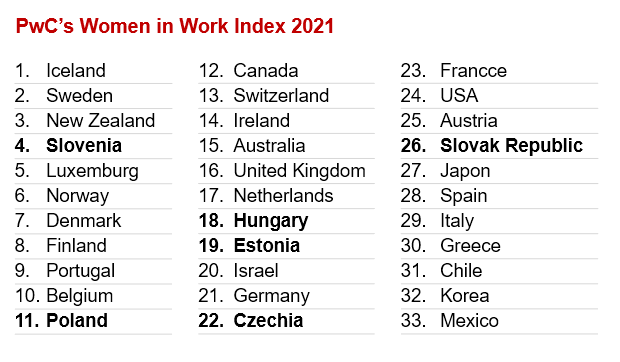 Women in Work Index
