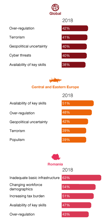 Pwcs 21st Ceo Survey 2018 Romania - 